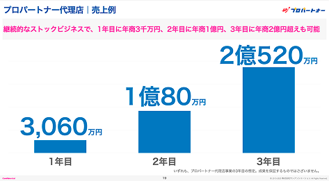 【年間2億円超え】競合が少ないストック型ビジネスモデルの戸建てコンサル事業