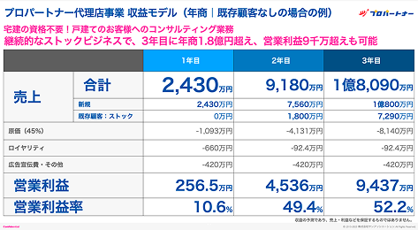 【年間2億円超え】競合が少ないストック型ビジネスモデルの戸建てコンサル事業