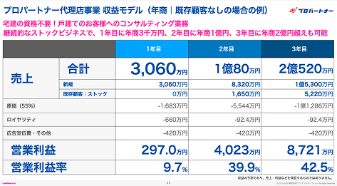 【年間2億円超え】競合が少ないストック型ビジネスモデルの戸建てコンサル事業